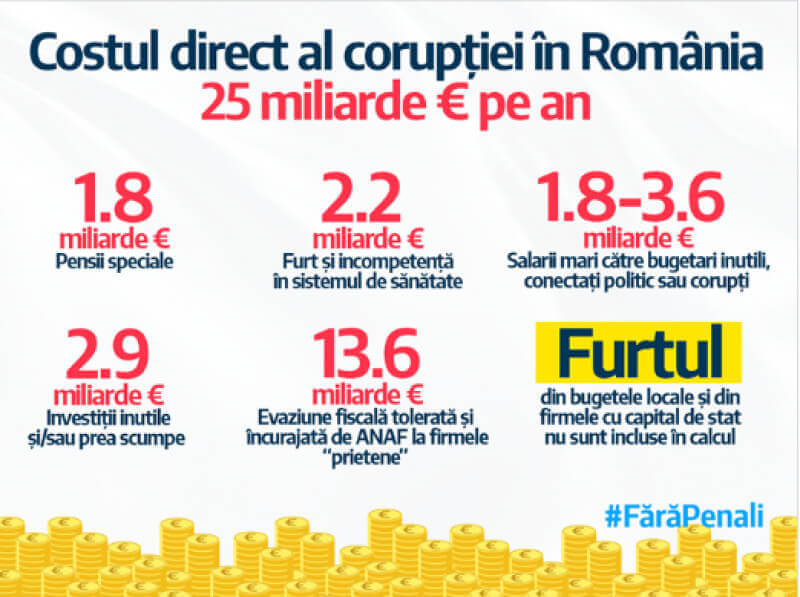 Costul direct al corupţiei în România