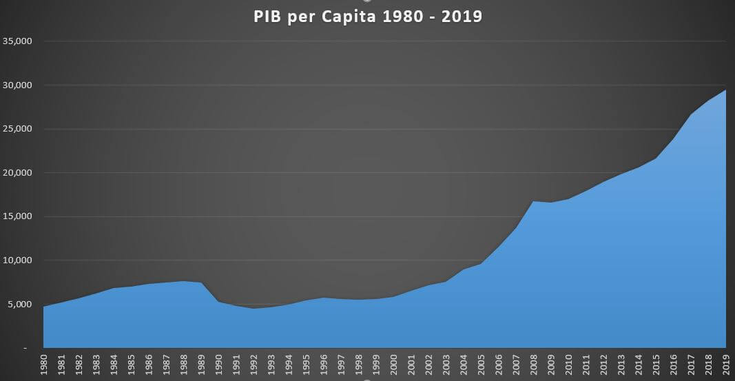 Evolutie PIB pe cap de locuitor in perioada 1980-2019