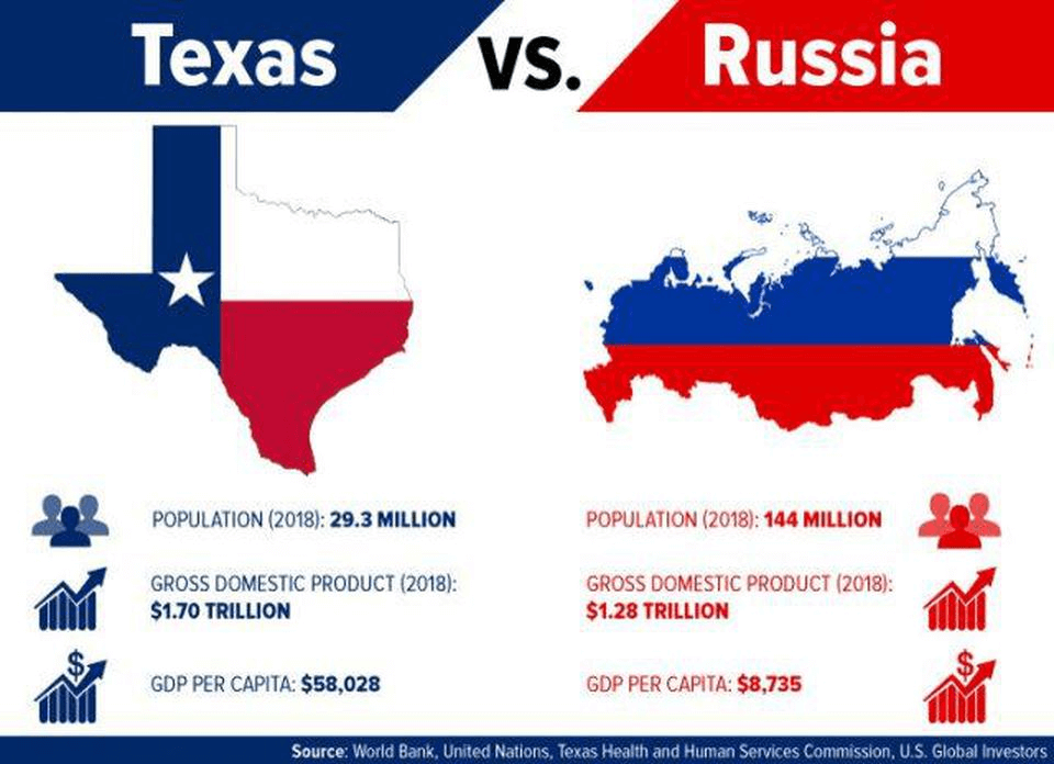 Texas versus Rusia