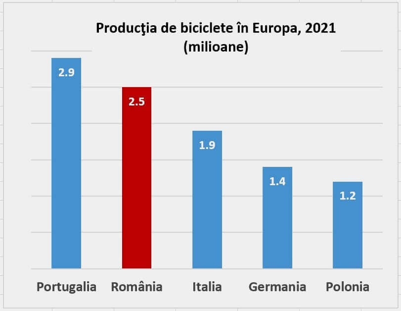 Producţia de biciclete în Europa, 2021