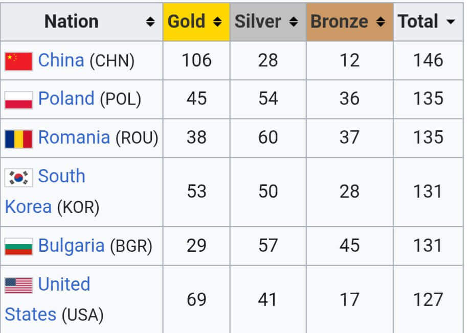România ocupă locul 3, la nivel global, după numărul medaliilor obţinute la Olimpiadele Internaţionale de Informatică România ocupă locul 3, la nivel global, după numărul medaliilor obţinute la Olimpiadele Internaţionale de Informatică