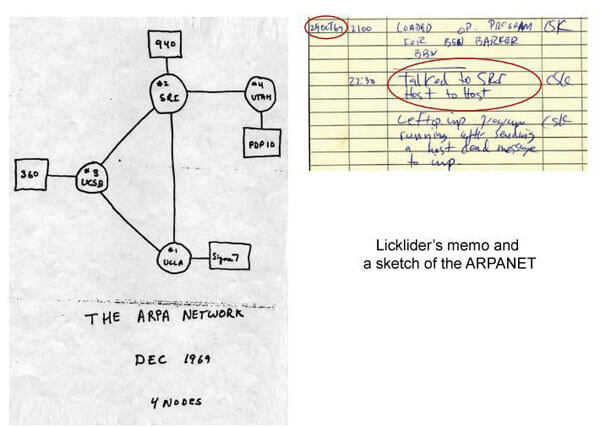 Licklider, studierea proceselor dintr-o reţea
