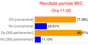 Rezultate recensamant 2009