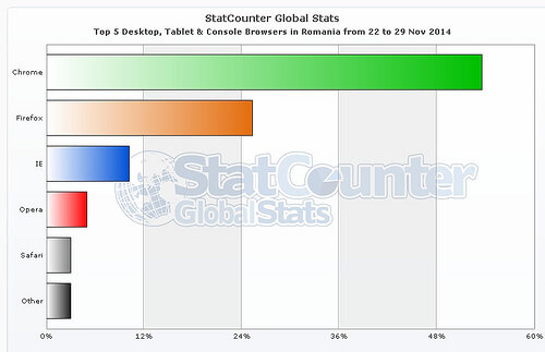 Statistica browser
